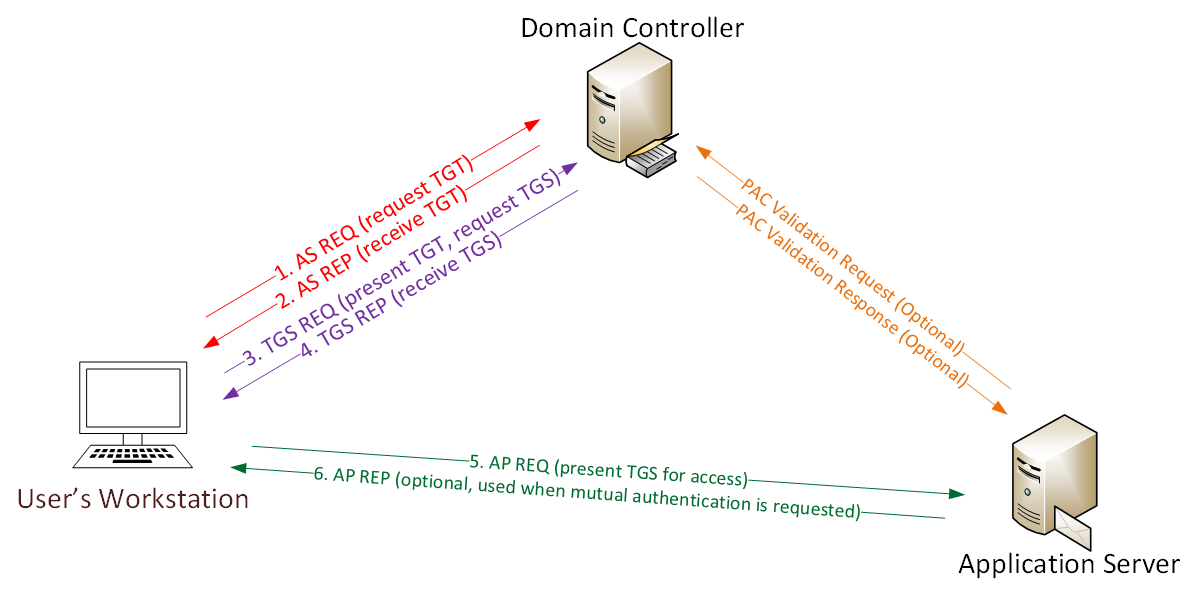 Visio-KerberosComms