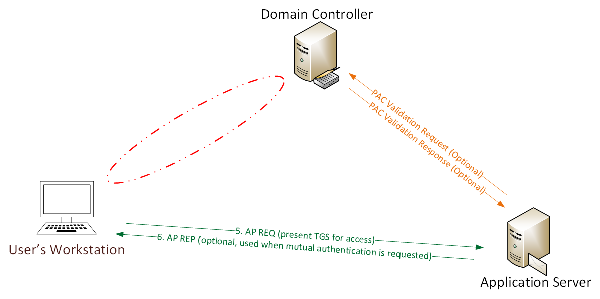 Visio-SilverTicket-Comms